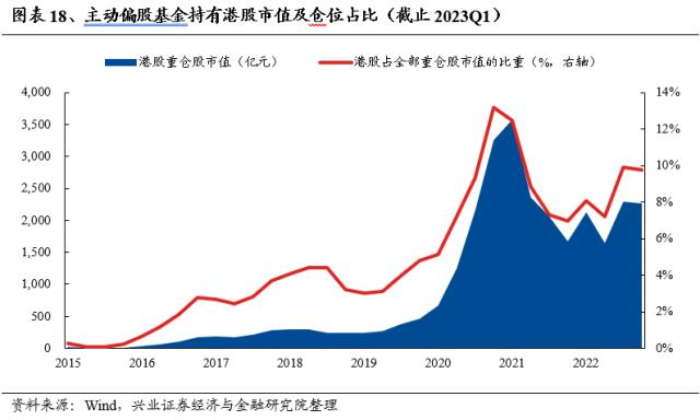 【兴证策略】基金一季报持仓分析：TMT刚开始超配