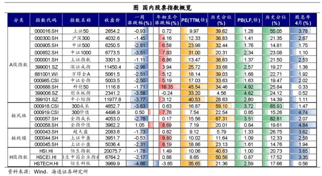 国内股指多数回调——全球大类资产周报（海通宏观 应镓娴、李林芷、梁中华）