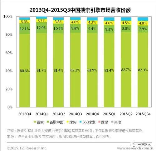 你有多久没关注国内搜索份额了？