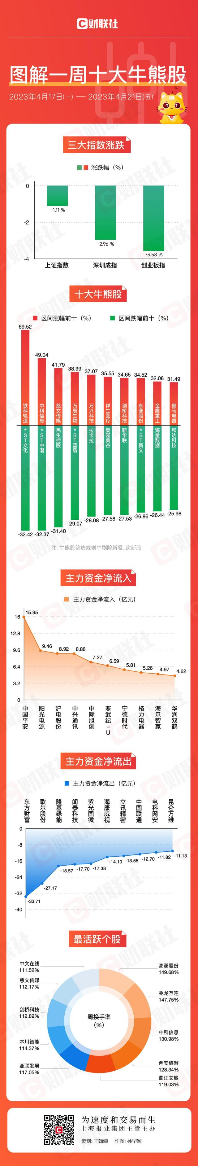 多只业绩大增股股价飙涨 主力甩卖科技龙头