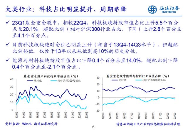 【海通策略】基金开始向TMT调仓，超配比例仍在低位——基金2023年一季报点评（郑子勋、余培仪、陈菲