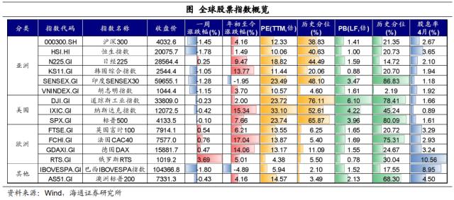 国内股指多数回调——全球大类资产周报（海通宏观 应镓娴、李林芷、梁中华）