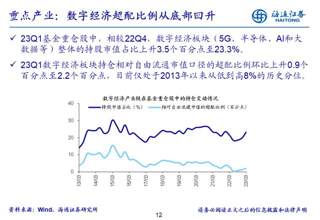 【海通策略】基金开始向TMT调仓，超配比例仍在低位——基金2023年一季报点评（郑子勋、余培仪、陈菲