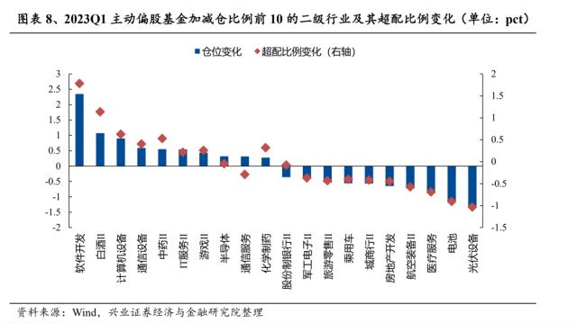 【兴证策略】基金一季报持仓分析：TMT刚开始超配