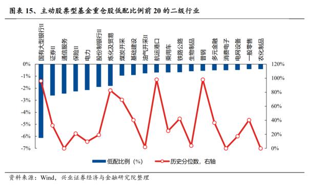 【兴证策略】基金一季报持仓分析：TMT刚开始超配