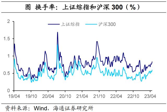 国内股指多数回调——全球大类资产周报（海通宏观 应镓娴、李林芷、梁中华）