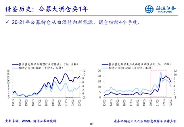 【海通策略】基金开始向TMT调仓，超配比例仍在低位——基金2023年一季报点评（郑子勋、余培仪、陈菲