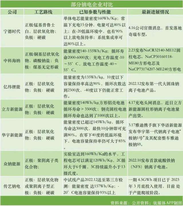 股价飙涨后又腰斩，穿透传艺科技54亿跨界钠电池的野望 | 钛媒体深度