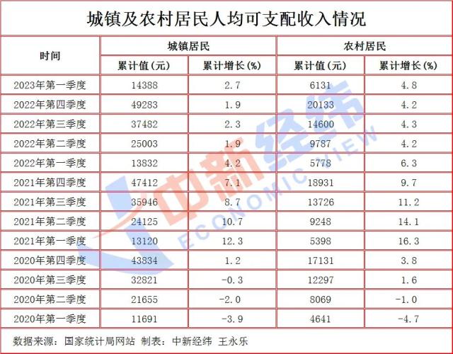 一季度居民收入来了！最高是这里→