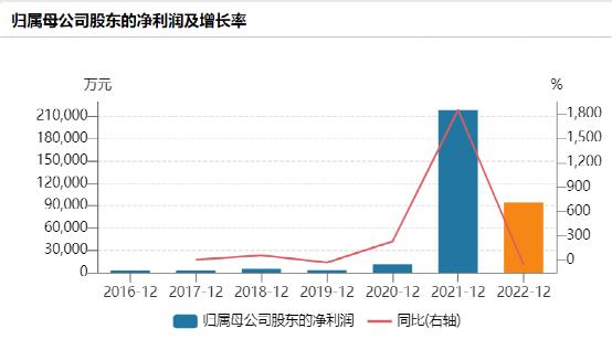 7倍大牛股，突然调减利润！