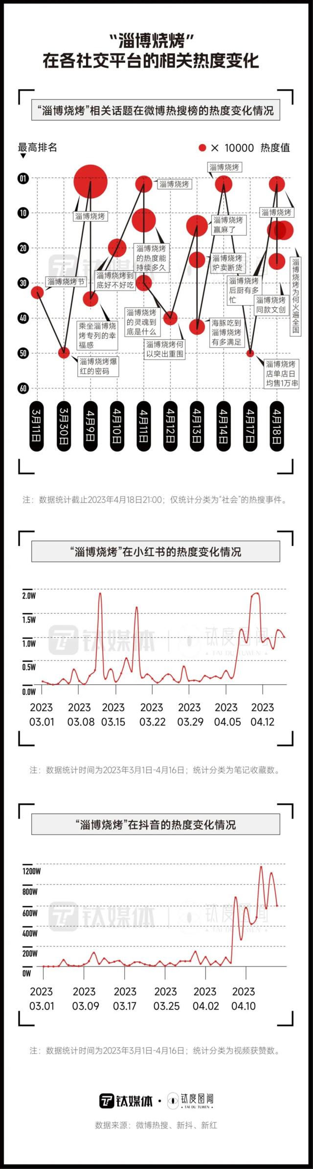 一文看懂「淄博烧烤」靠什么火爆出圈｜钛度图闻