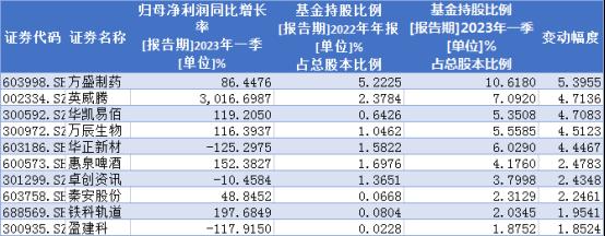 财报分析：一季度基金大幅加仓这些股（附名单）