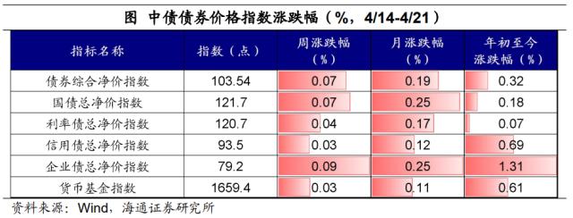 国内股指多数回调——全球大类资产周报（海通宏观 应镓娴、李林芷、梁中华）