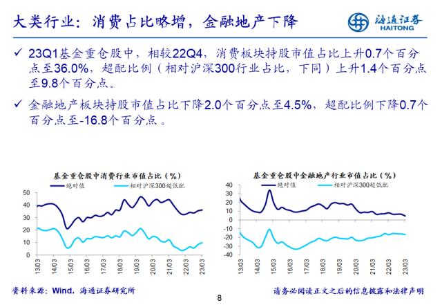 【海通策略】基金开始向TMT调仓，超配比例仍在低位——基金2023年一季报点评（郑子勋、余培仪、陈菲