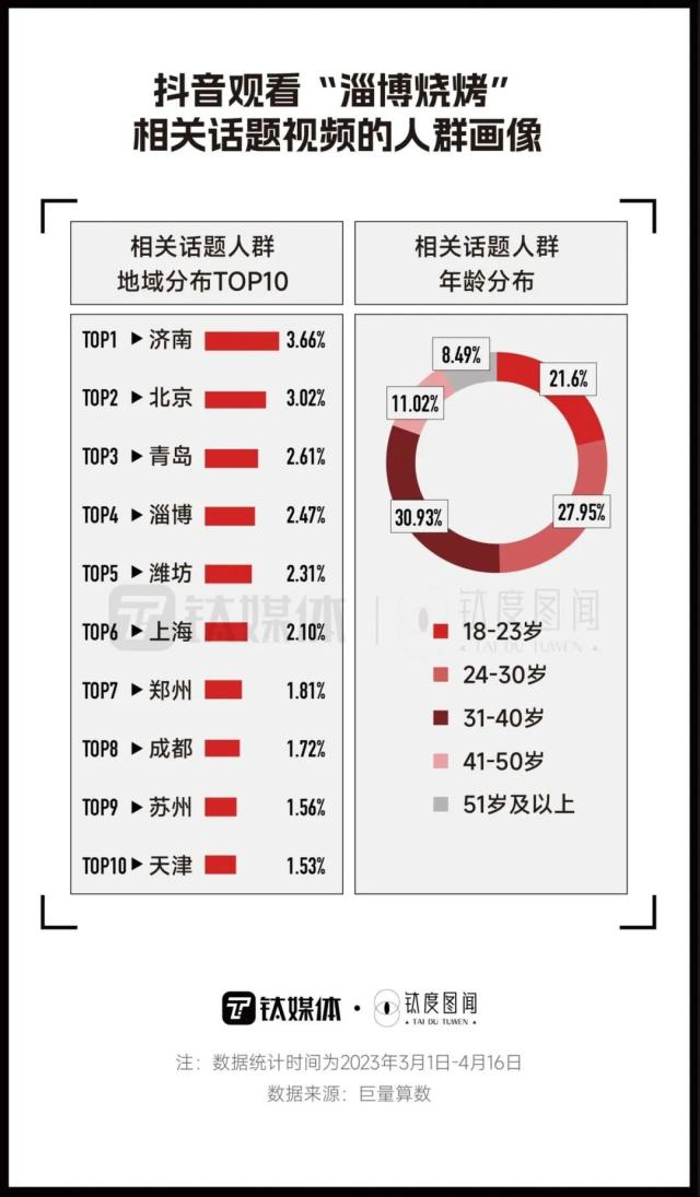 一文看懂「淄博烧烤」靠什么火爆出圈｜钛度图闻