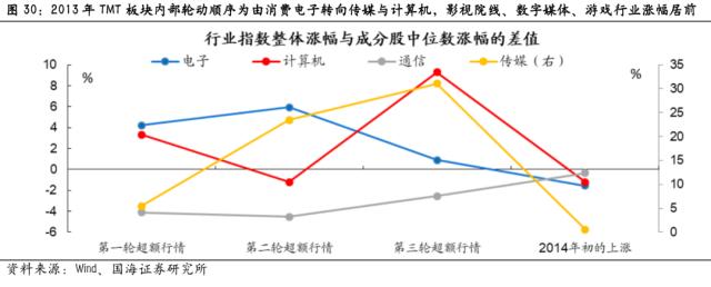 2013年TMT复盘启示：从创业牛到科创牛