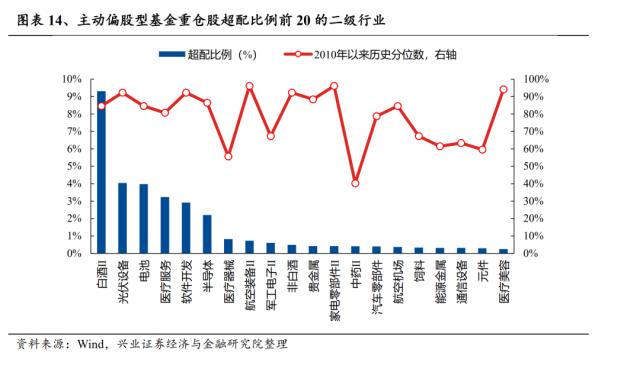 【兴证策略】基金一季报持仓分析：TMT刚开始超配