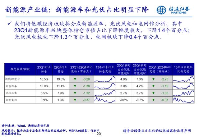 【海通策略】基金开始向TMT调仓，超配比例仍在低位——基金2023年一季报点评（郑子勋、余培仪、陈菲