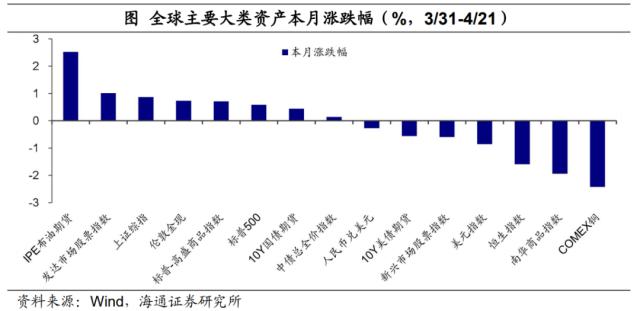 国内股指多数回调——全球大类资产周报（海通宏观 应镓娴、李林芷、梁中华）