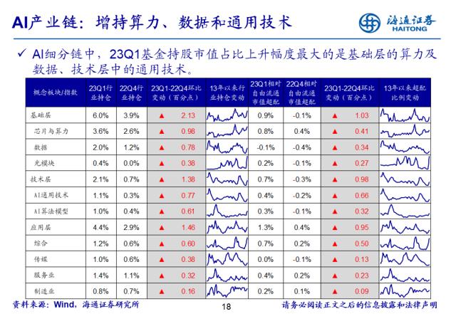 【海通策略】基金开始向TMT调仓，超配比例仍在低位——基金2023年一季报点评（郑子勋、余培仪、陈菲