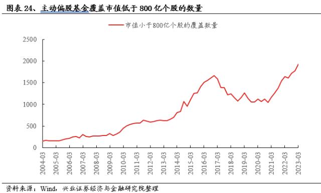 【兴证策略】基金一季报持仓分析：TMT刚开始超配