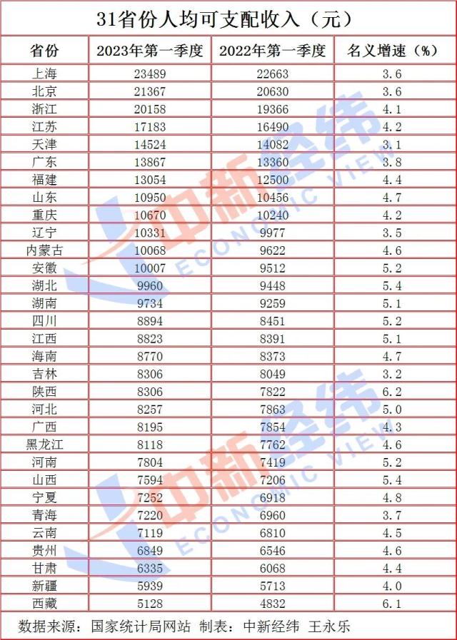 一季度居民收入来了！最高是这里→