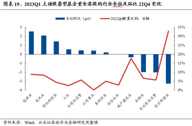 【兴证策略】基金一季报持仓分析：TMT刚开始超配