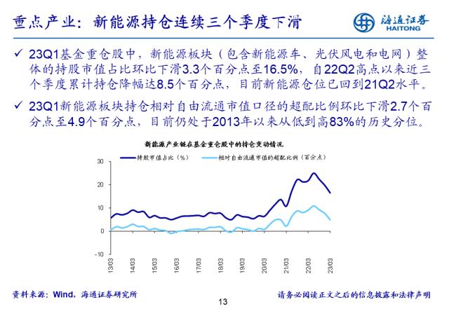 【海通策略】基金开始向TMT调仓，超配比例仍在低位——基金2023年一季报点评（郑子勋、余培仪、陈菲