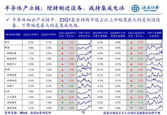 【海通策略】基金开始向TMT调仓，超配比例仍在低位——基金2023年一季报点评（郑子勋、余培仪、陈菲