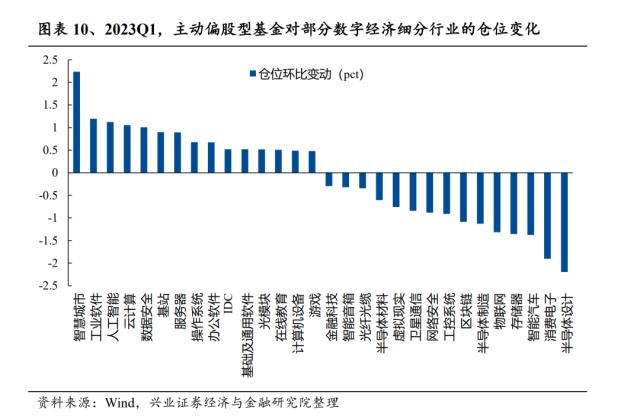 【兴证策略】基金一季报持仓分析：TMT刚开始超配