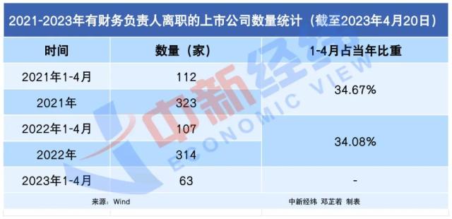 “金三银四”不香了！这些上市公司财务总监离职，啥原因？