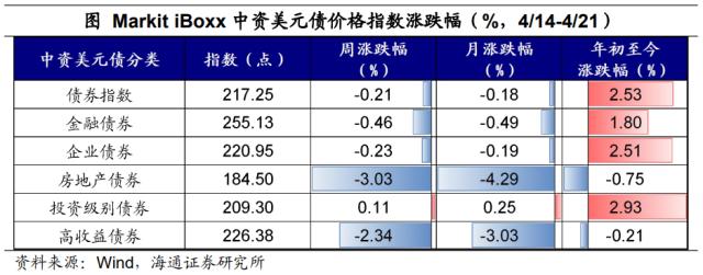 国内股指多数回调——全球大类资产周报（海通宏观 应镓娴、李林芷、梁中华）