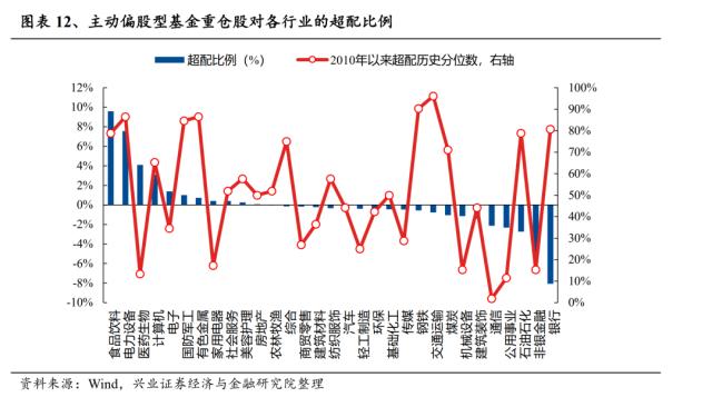 【兴证策略】基金一季报持仓分析：TMT刚开始超配