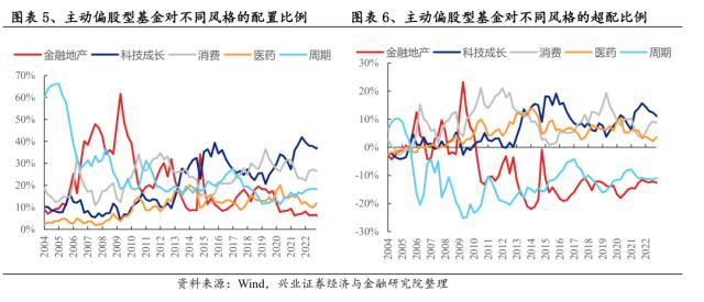 【兴证策略】基金一季报持仓分析：TMT刚开始超配