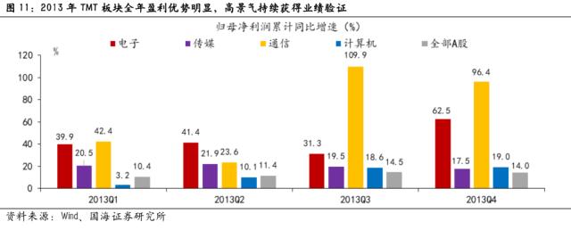 2013年TMT复盘启示：从创业牛到科创牛