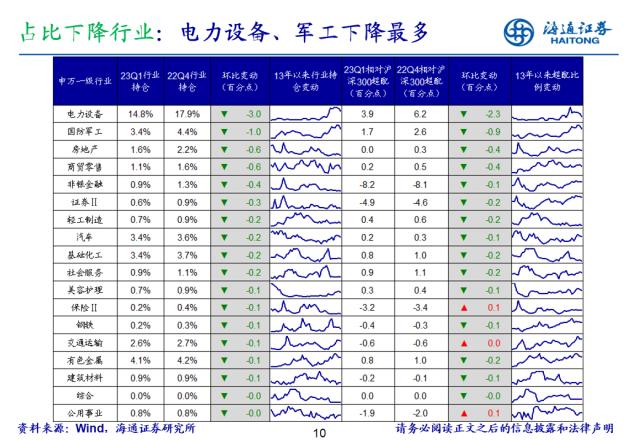 【海通策略】基金开始向TMT调仓，超配比例仍在低位——基金2023年一季报点评（郑子勋、余培仪、陈菲