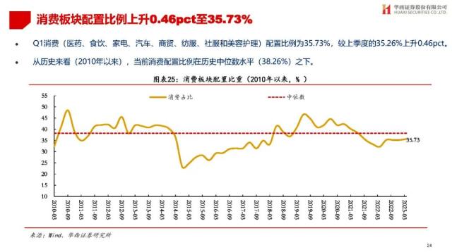 【华西策略||李立峰】公募Q1持仓专题-增配TMT，减仓新能源等板块