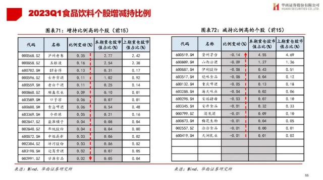 【华西策略||李立峰】公募Q1持仓专题-增配TMT，减仓新能源等板块