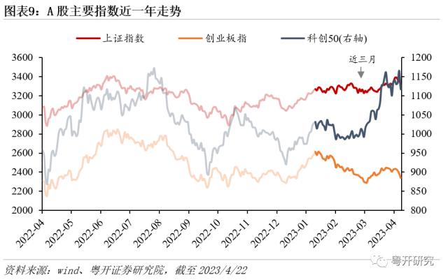 红五月前瞻，关注大消费、中特估和科技板块 | 粤开策略大势研判