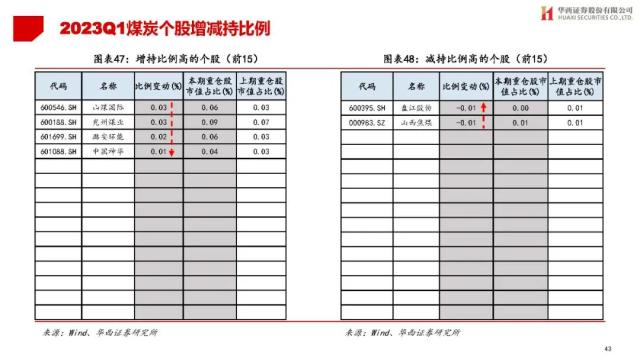 【华西策略||李立峰】公募Q1持仓专题-增配TMT，减仓新能源等板块