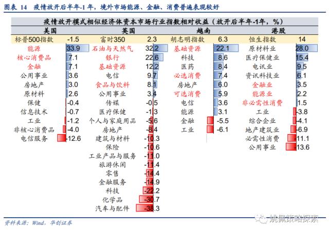 【华创策略姚佩】从全球疫后看中国复苏：经济&；股市——策略周聚焦