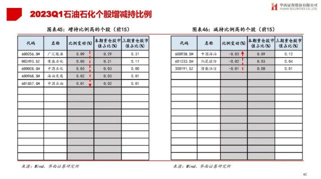 【华西策略||李立峰】公募Q1持仓专题-增配TMT，减仓新能源等板块