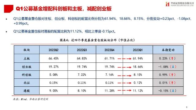 【华西策略||李立峰】公募Q1持仓专题-增配TMT，减仓新能源等板块