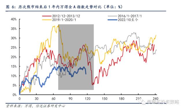 牛市第一年中的战术调整 | 信达策略