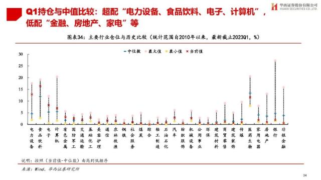 【华西策略||李立峰】公募Q1持仓专题-增配TMT，减仓新能源等板块