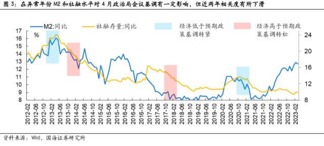 【国海策略】政治局会议前后市场风格如何变化？