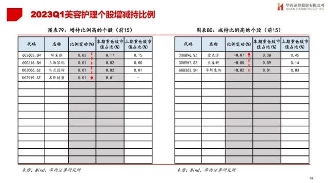 【华西策略||李立峰】公募Q1持仓专题-增配TMT，减仓新能源等板块