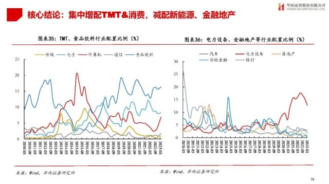 【华西策略||李立峰】公募Q1持仓专题-增配TMT，减仓新能源等板块