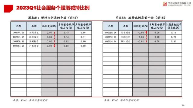 【华西策略||李立峰】公募Q1持仓专题-增配TMT，减仓新能源等板块