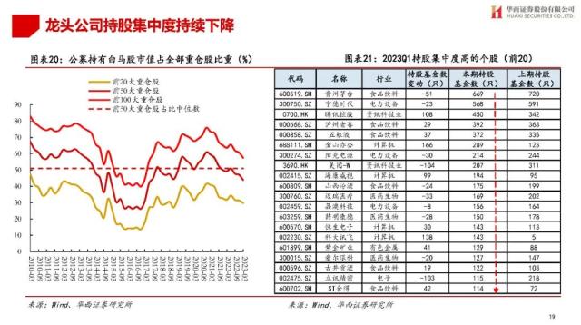 【华西策略||李立峰】公募Q1持仓专题-增配TMT，减仓新能源等板块